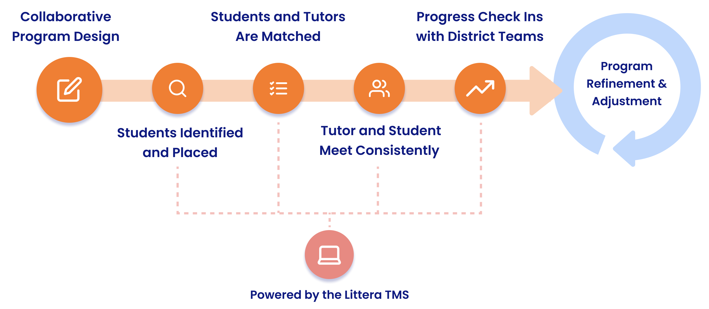 New Process Diagram Line a diagram. First, Collaborative Program Design, next Students Identified and Placed, next, Students and Tutors Are Matched, next Tutor and Student Meet Consistently, next Progress Check Ins with District Teams, and finally, Program Refinement & Adjustment. All powered by Littera's TMS